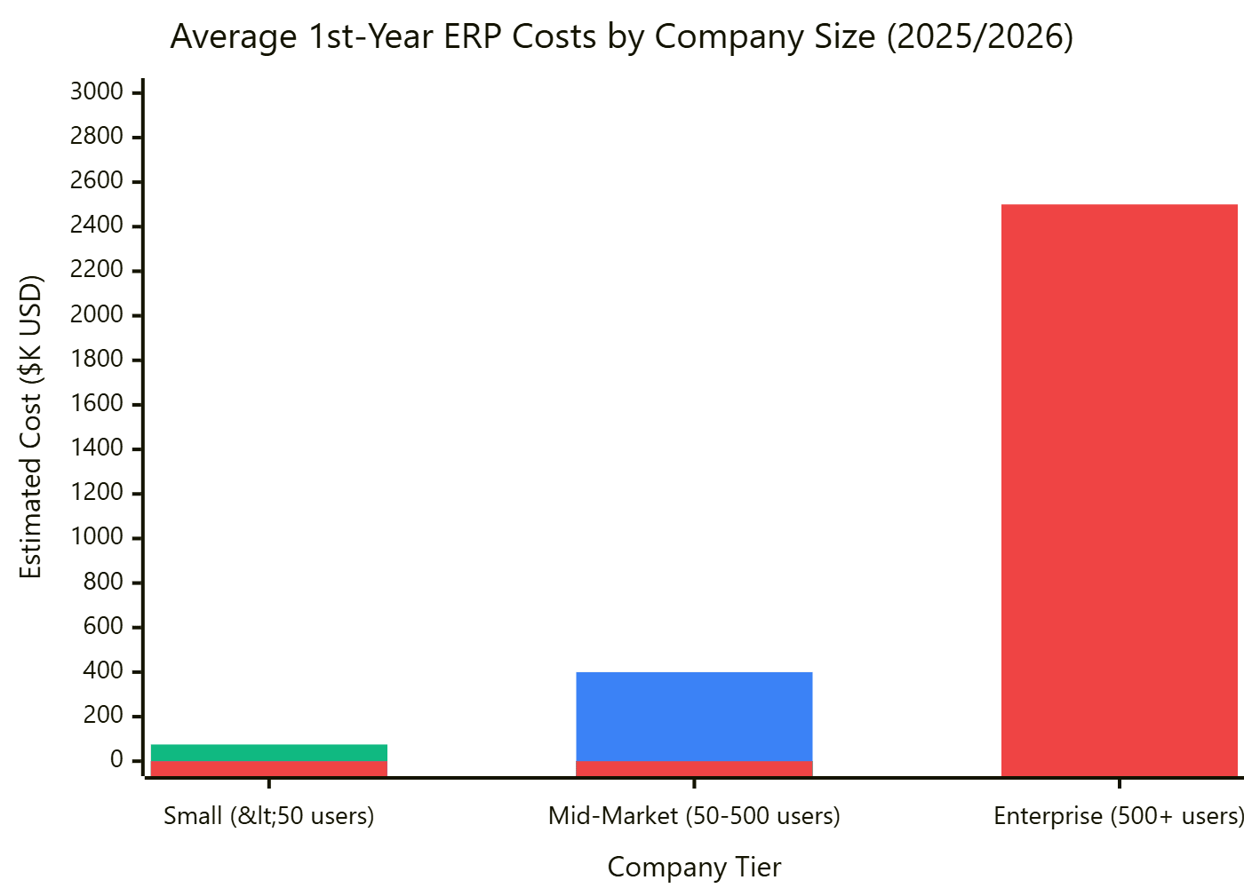 Tabla comparativa de rangos de precios de ERP por tamaño de empresa en México